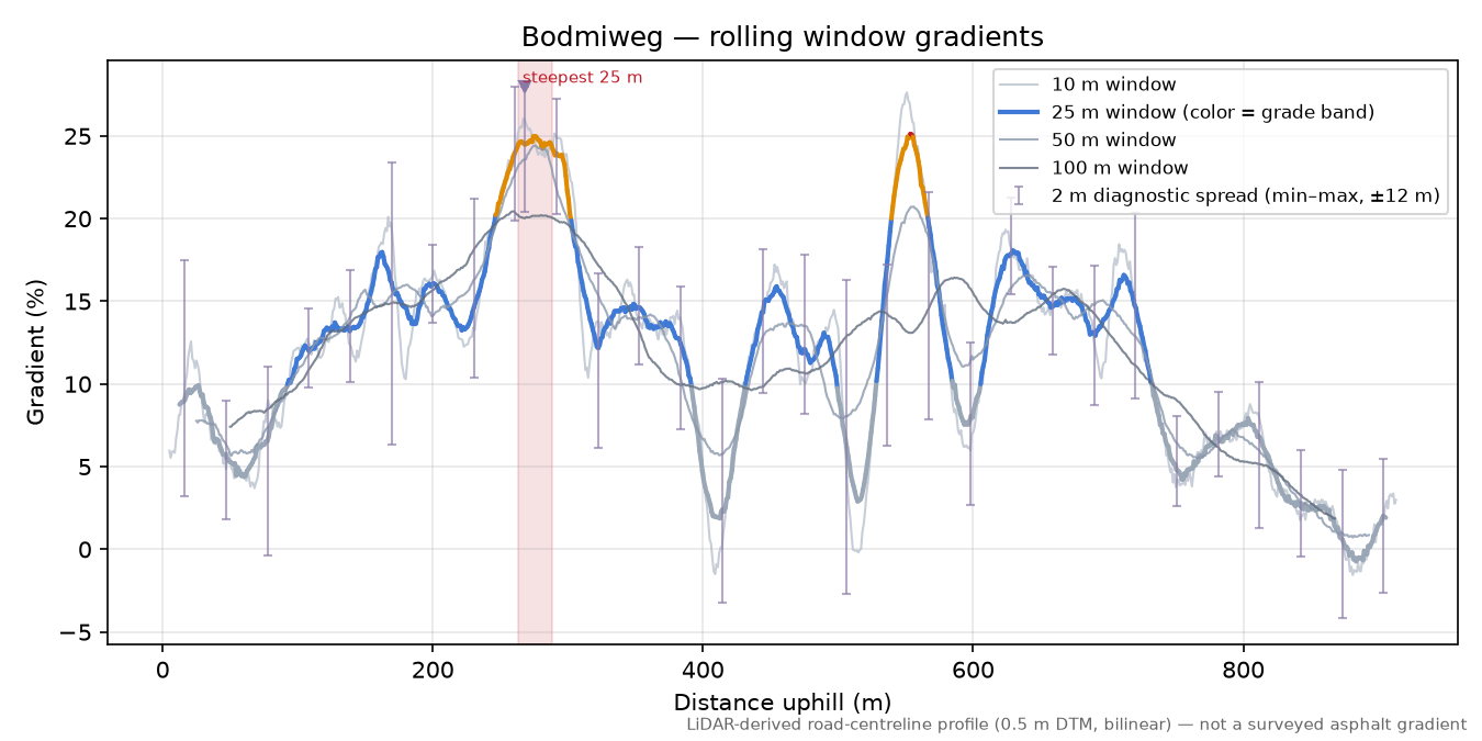 Bodmiweg rolling gradient profile