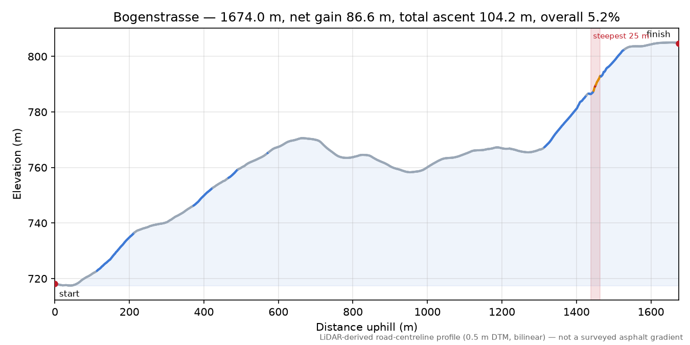 Bogenstrasse elevation profile