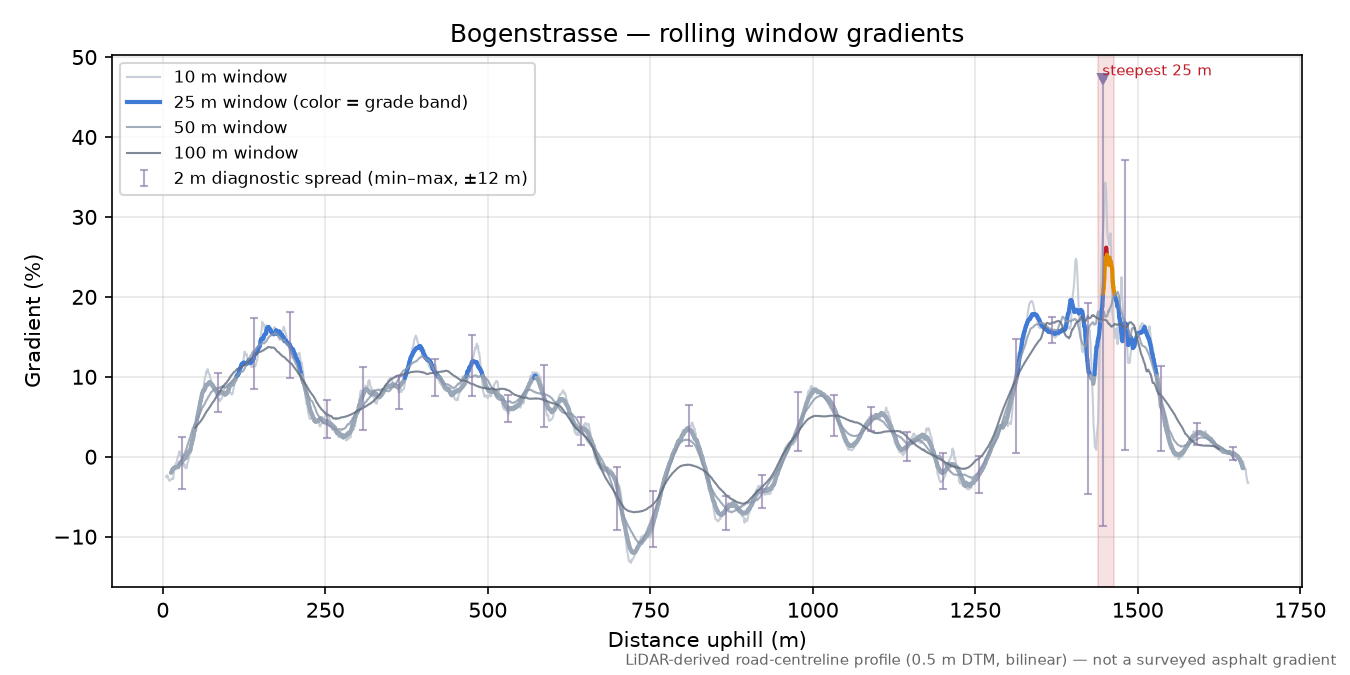 Bogenstrasse rolling gradient profile