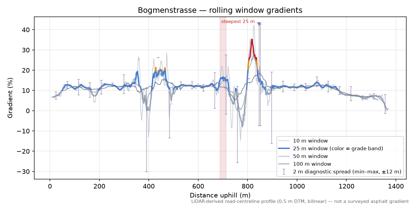 Bogmenstrasse rolling gradient profile