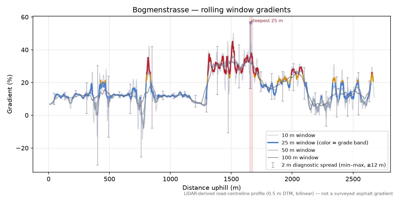Bogmenstrasse rolling gradient profile