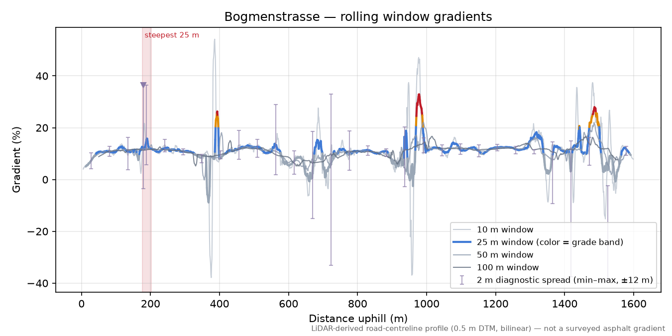 Bogmenstrasse rolling gradient profile