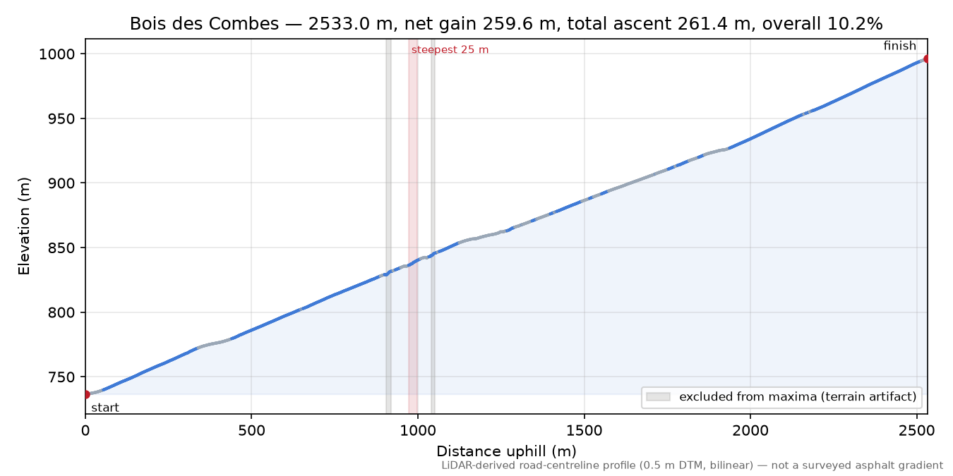 Bois des Combes elevation profile