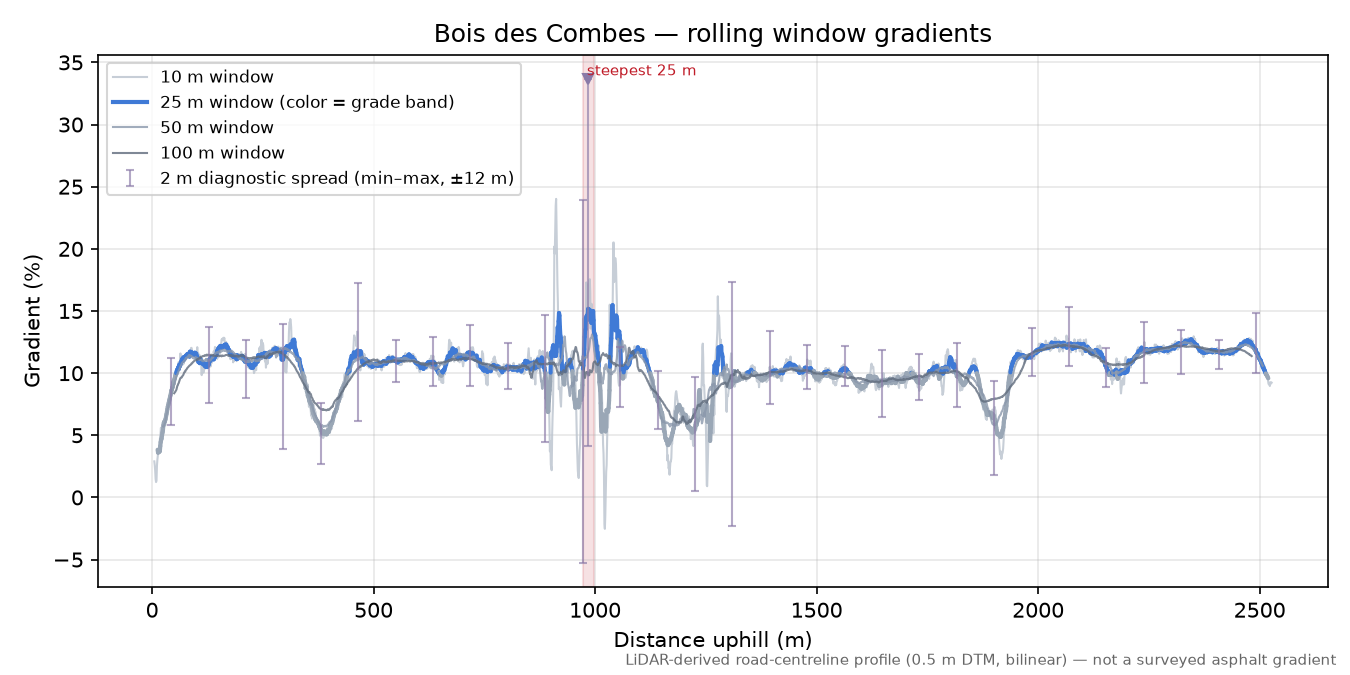 Bois des Combes rolling gradient profile