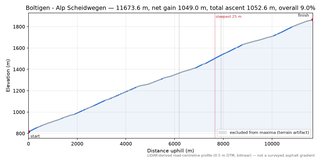 Boltigen - Alp Scheidwegen elevation profile