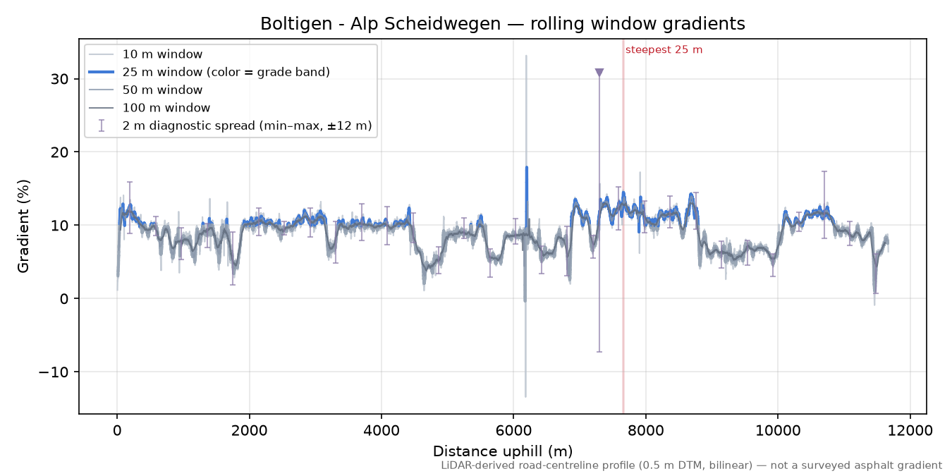 Boltigen - Alp Scheidwegen rolling gradient profile