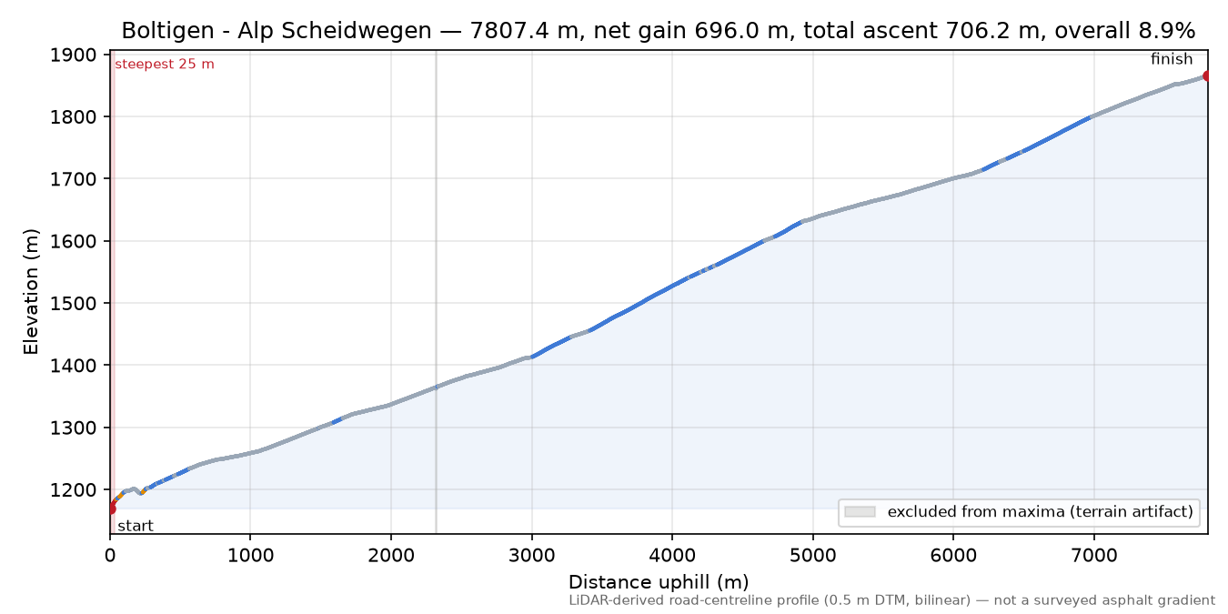 Boltigen - Alp Scheidwegen elevation profile