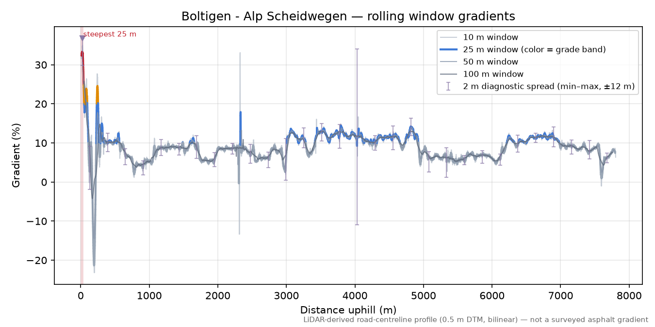 Boltigen - Alp Scheidwegen rolling gradient profile
