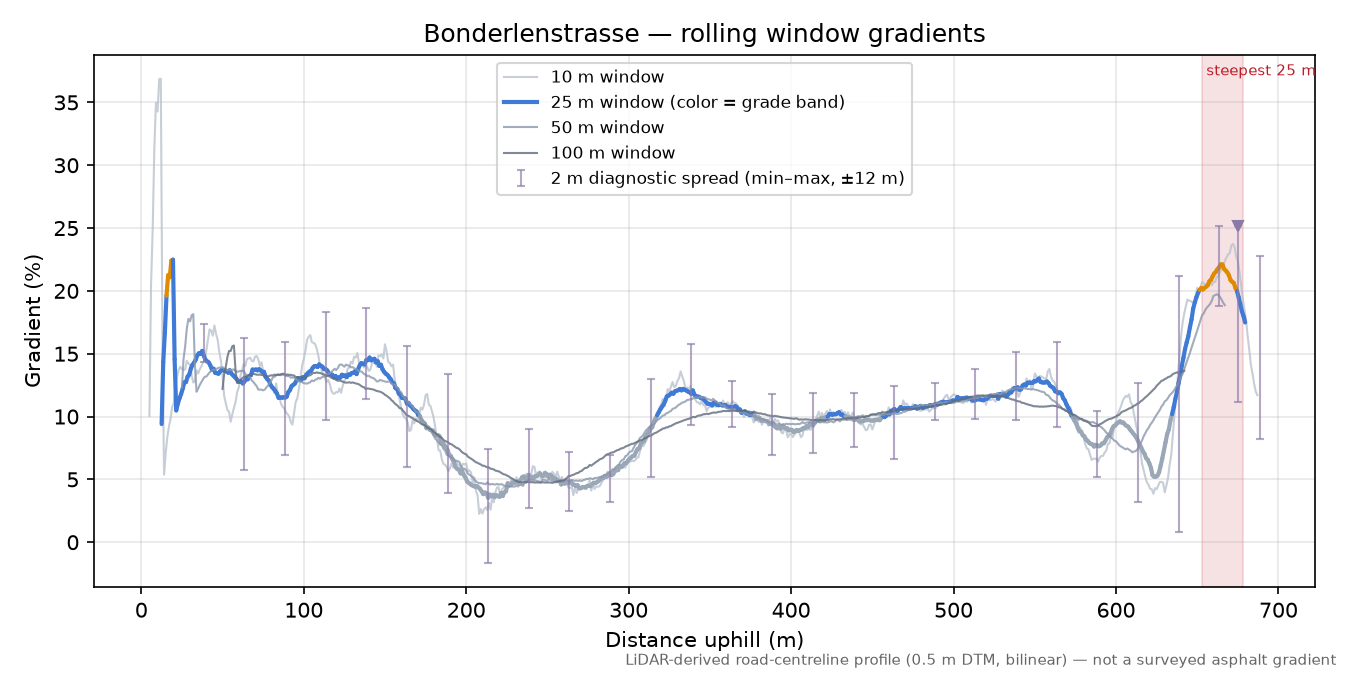 Bonderlenstrasse rolling gradient profile