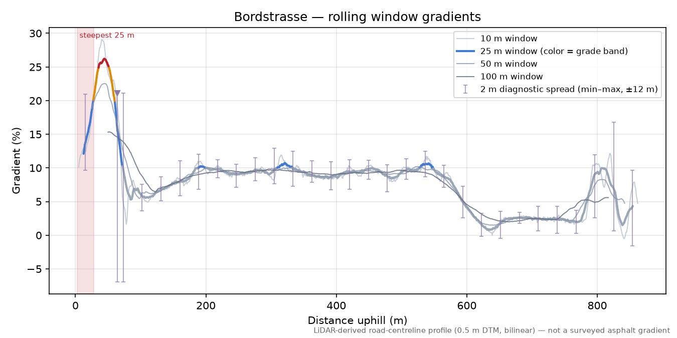 Bordstrasse rolling gradient profile