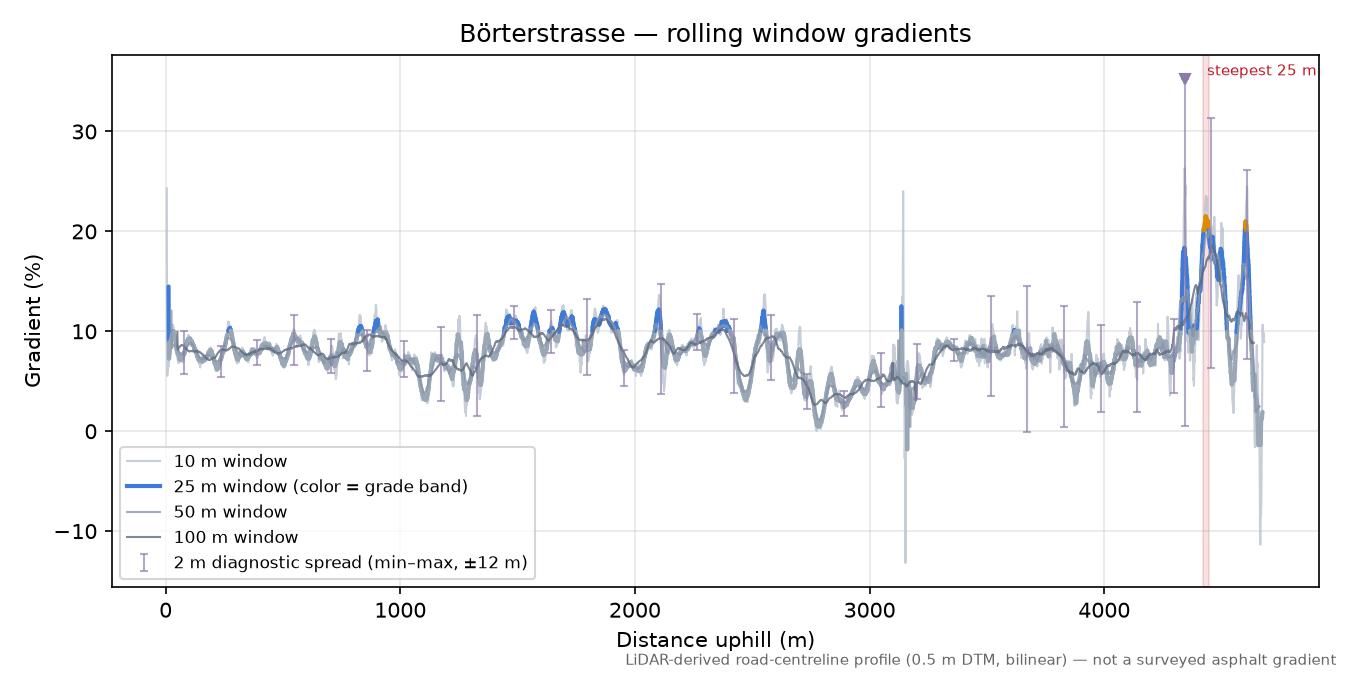 Börterstrasse rolling gradient profile