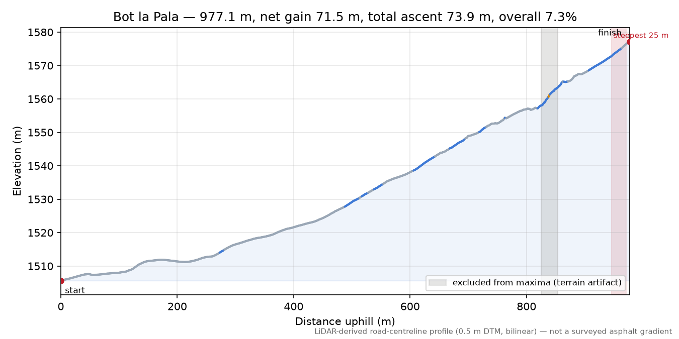 Bot la Pala elevation profile