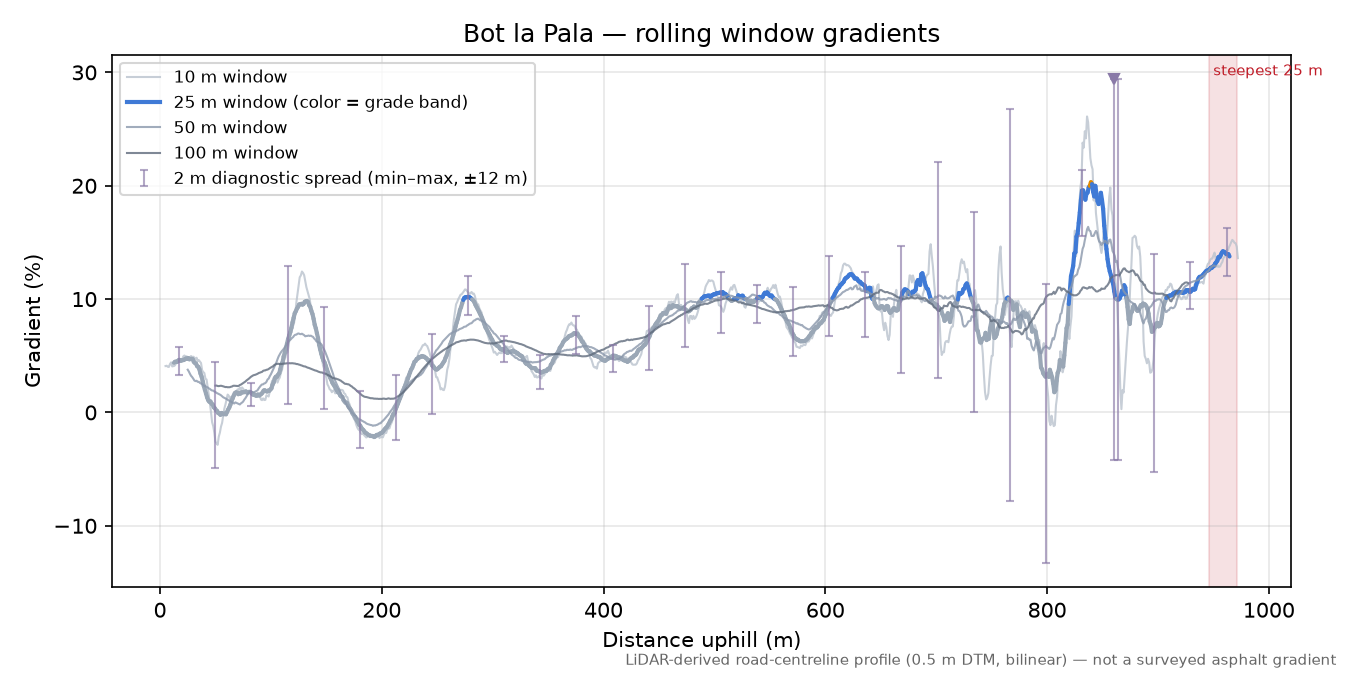 Bot la Pala rolling gradient profile