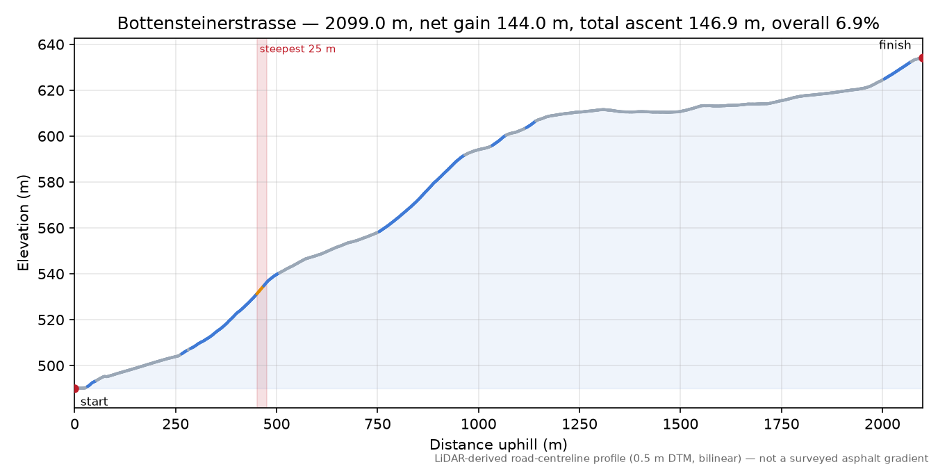 Bottensteinerstrasse elevation profile