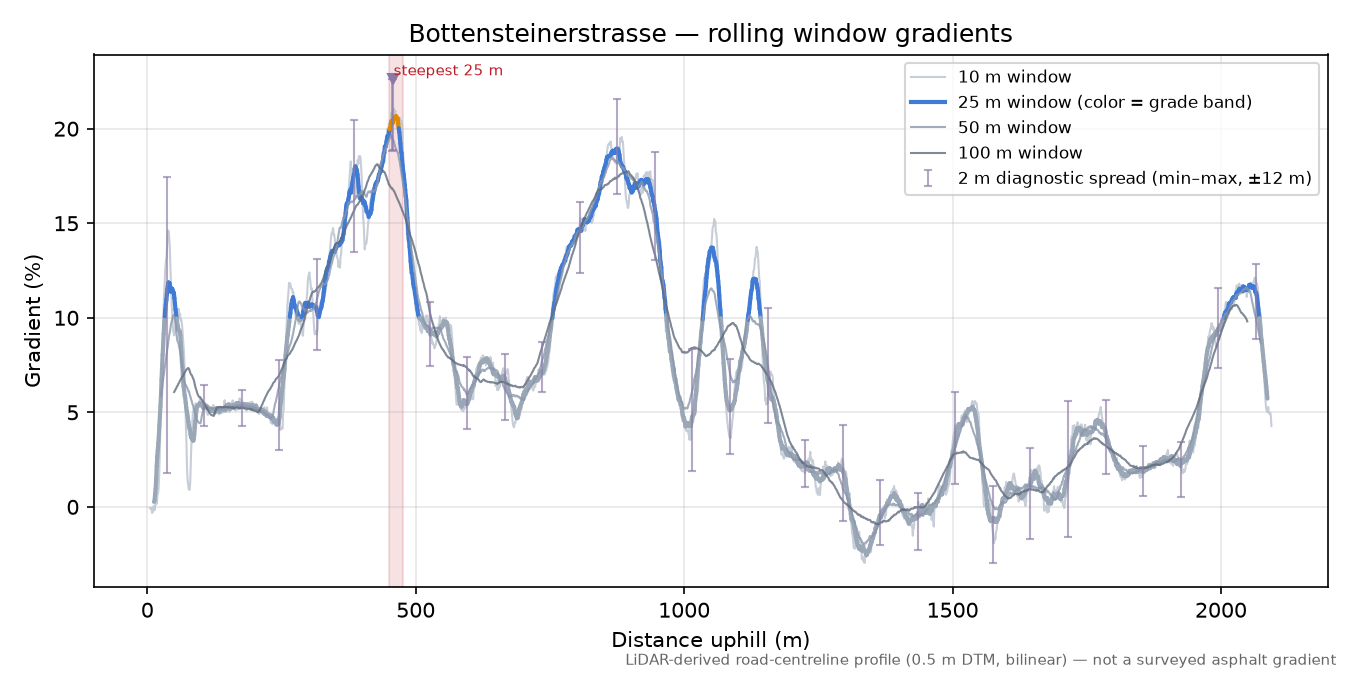 Bottensteinerstrasse rolling gradient profile