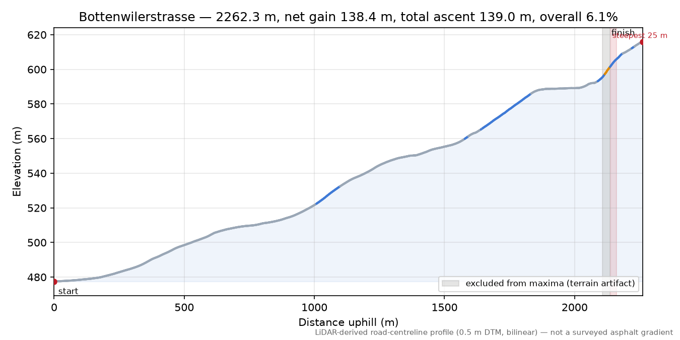Bottenwilerstrasse elevation profile