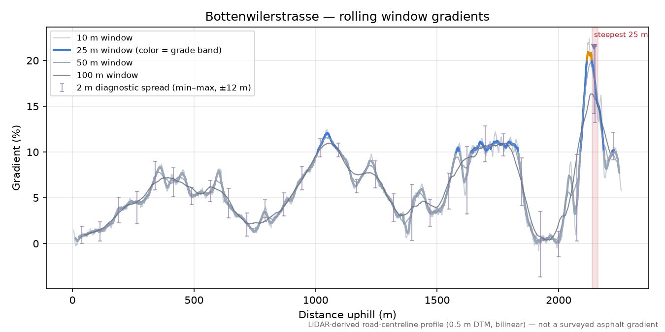Bottenwilerstrasse rolling gradient profile