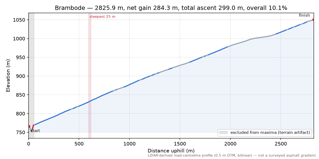 Brambode elevation profile