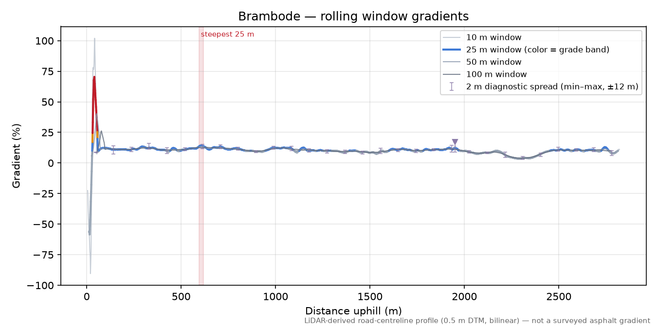 Brambode rolling gradient profile