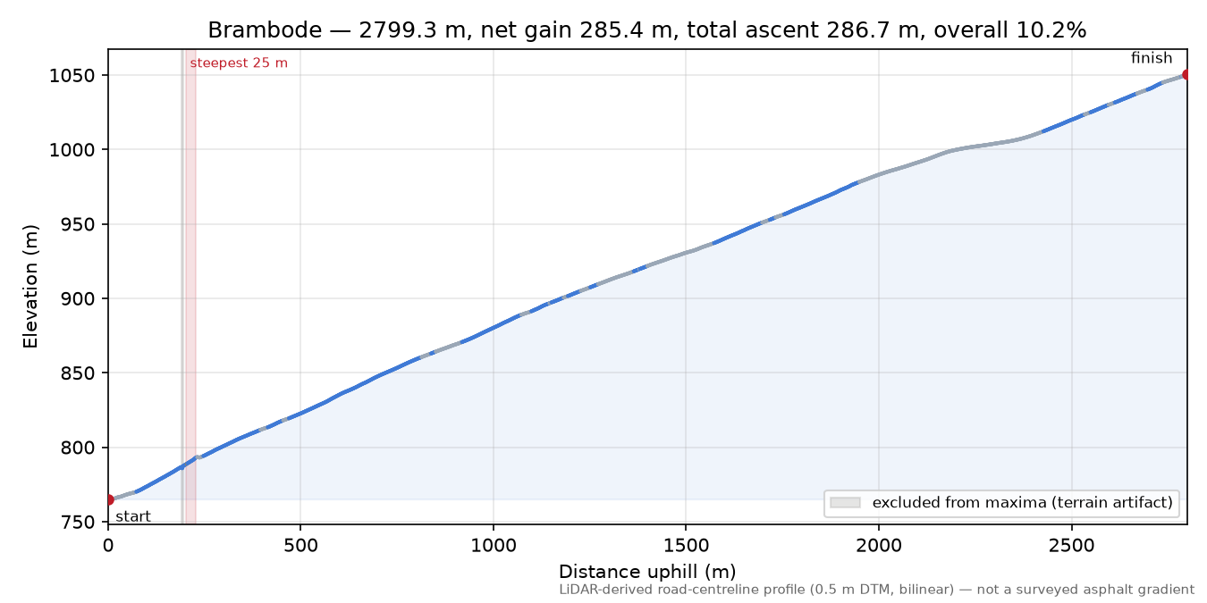 Brambode elevation profile
