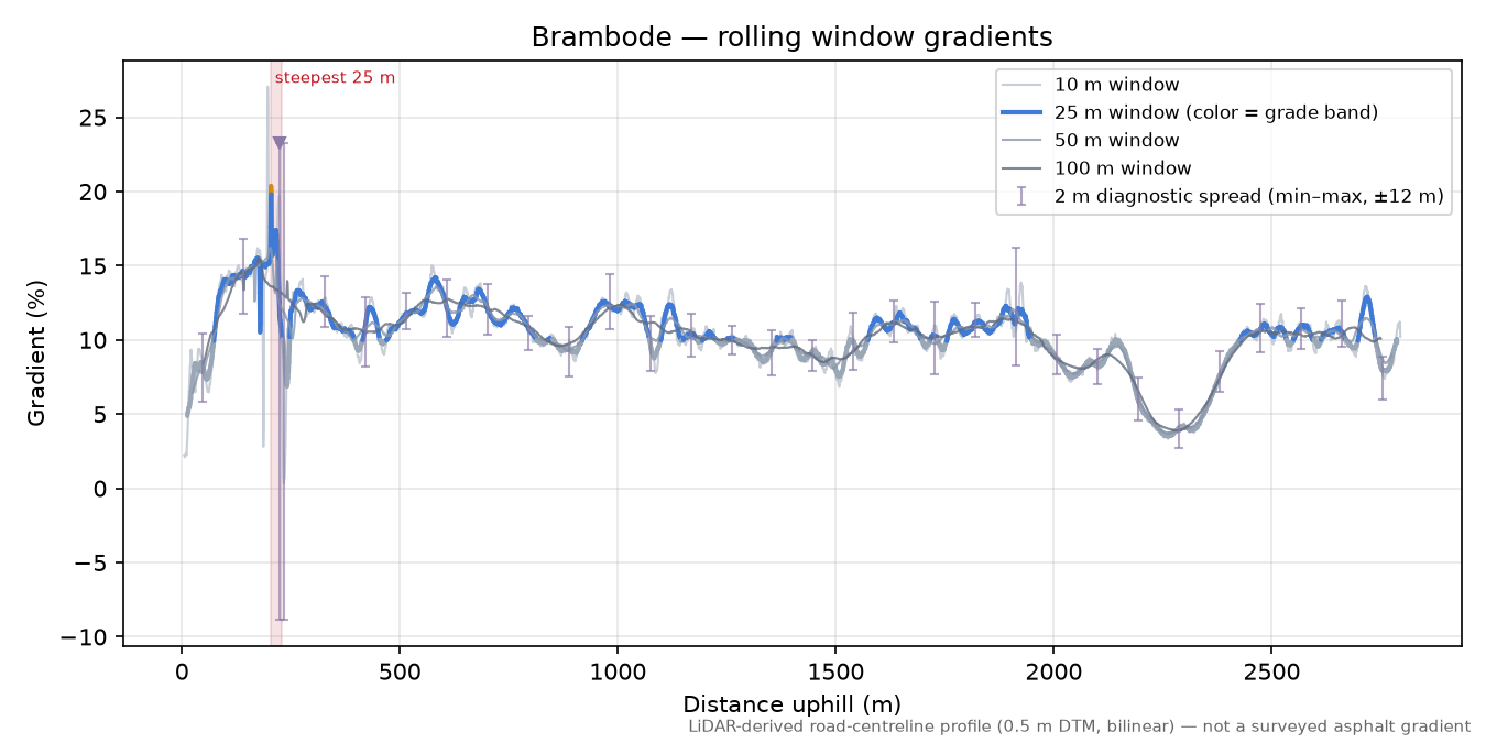 Brambode rolling gradient profile