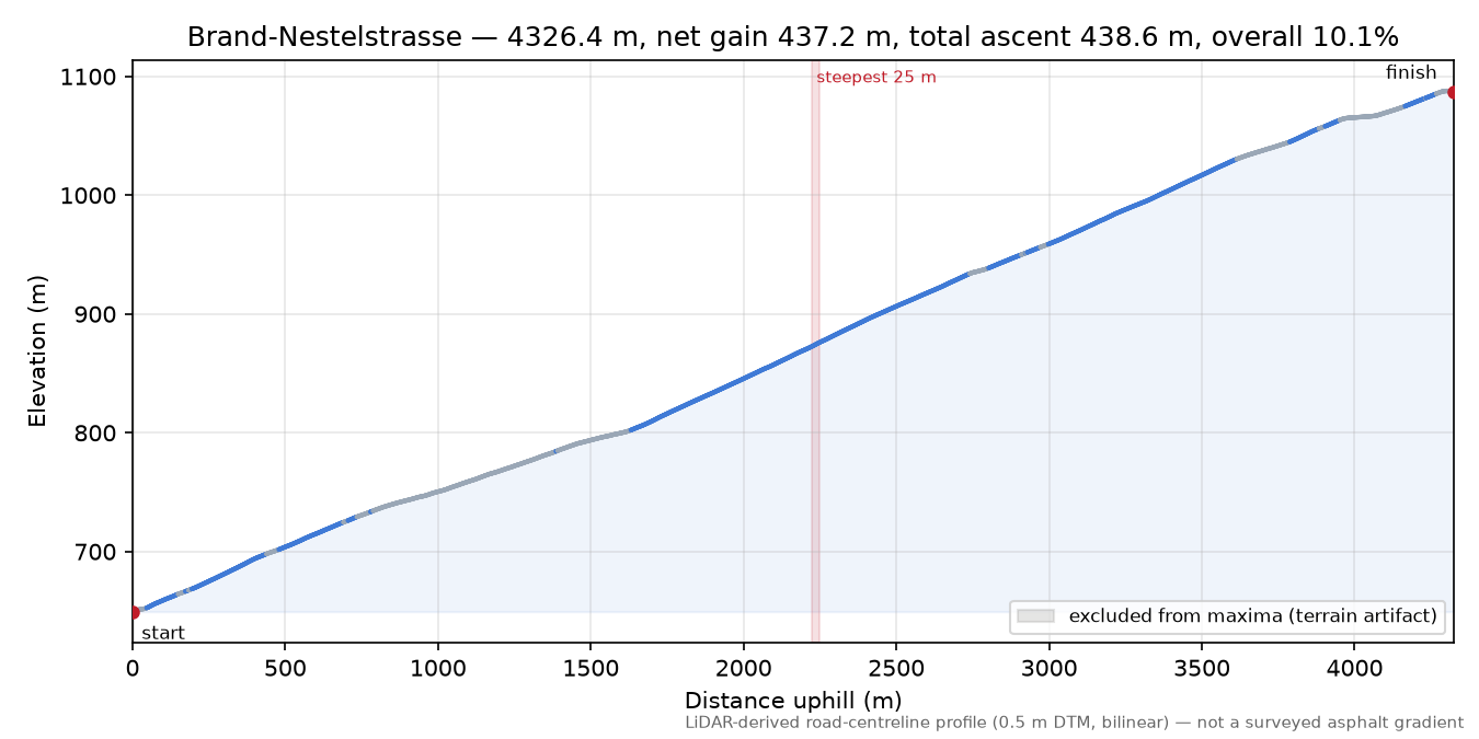 Brand-Nestelstrasse elevation profile