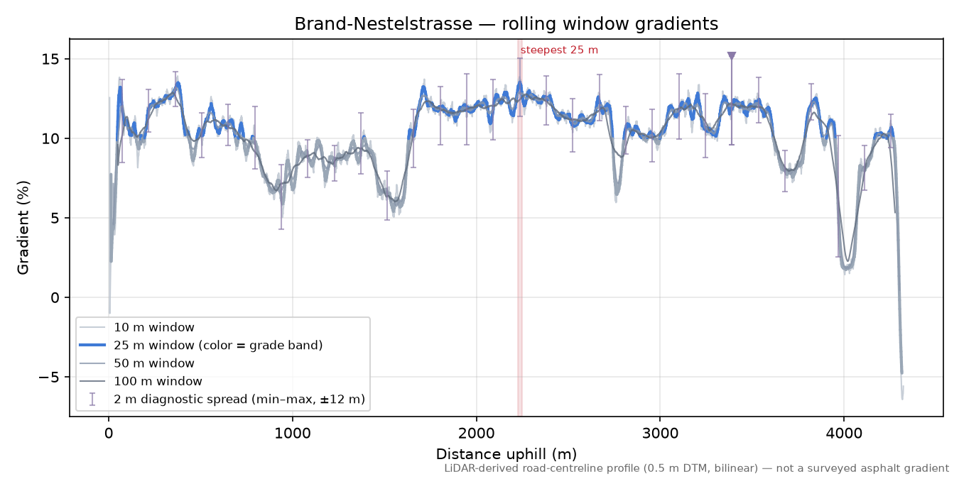 Brand-Nestelstrasse rolling gradient profile