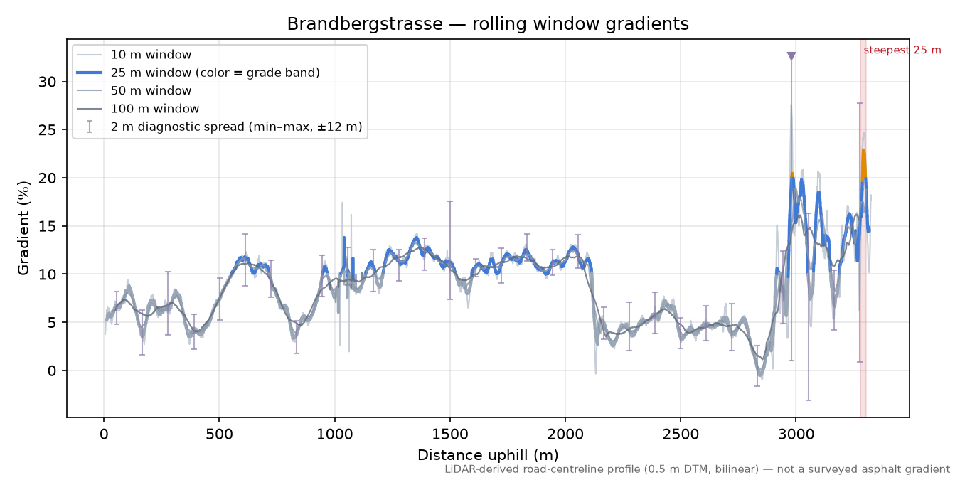 Brandbergstrasse rolling gradient profile