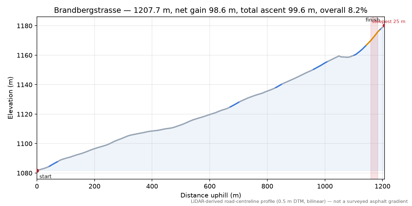 Brandbergstrasse elevation profile