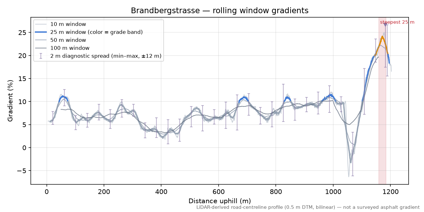 Brandbergstrasse rolling gradient profile