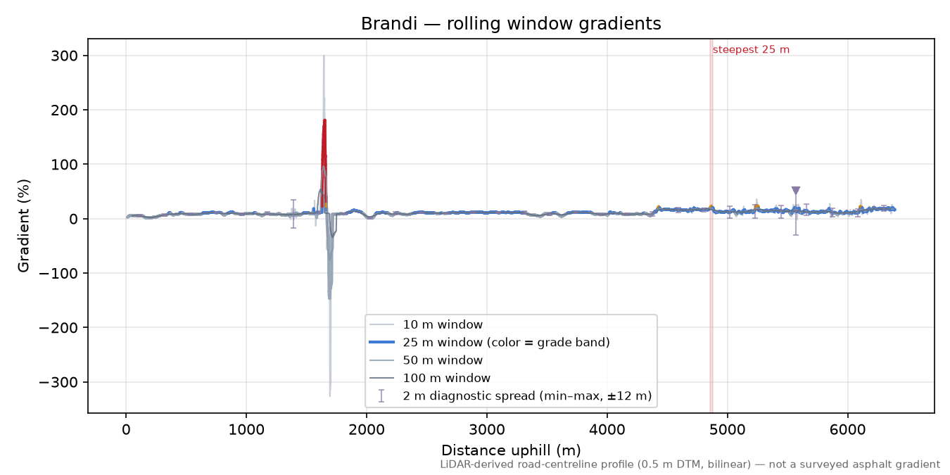 Brandi rolling gradient profile