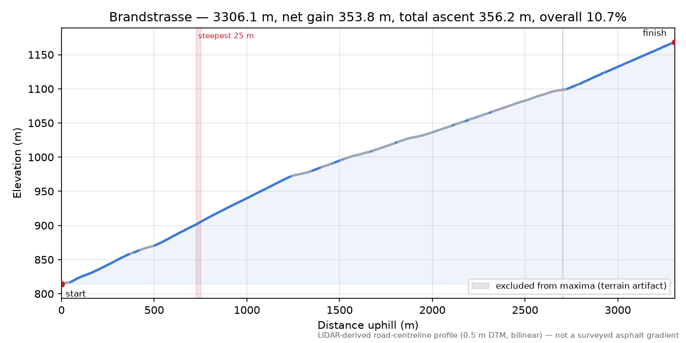 Brandstrasse elevation profile