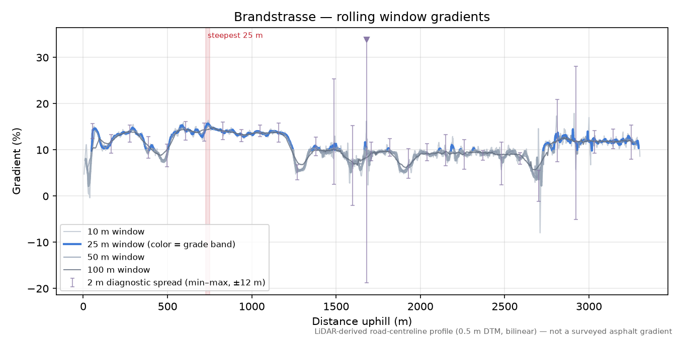 Brandstrasse rolling gradient profile