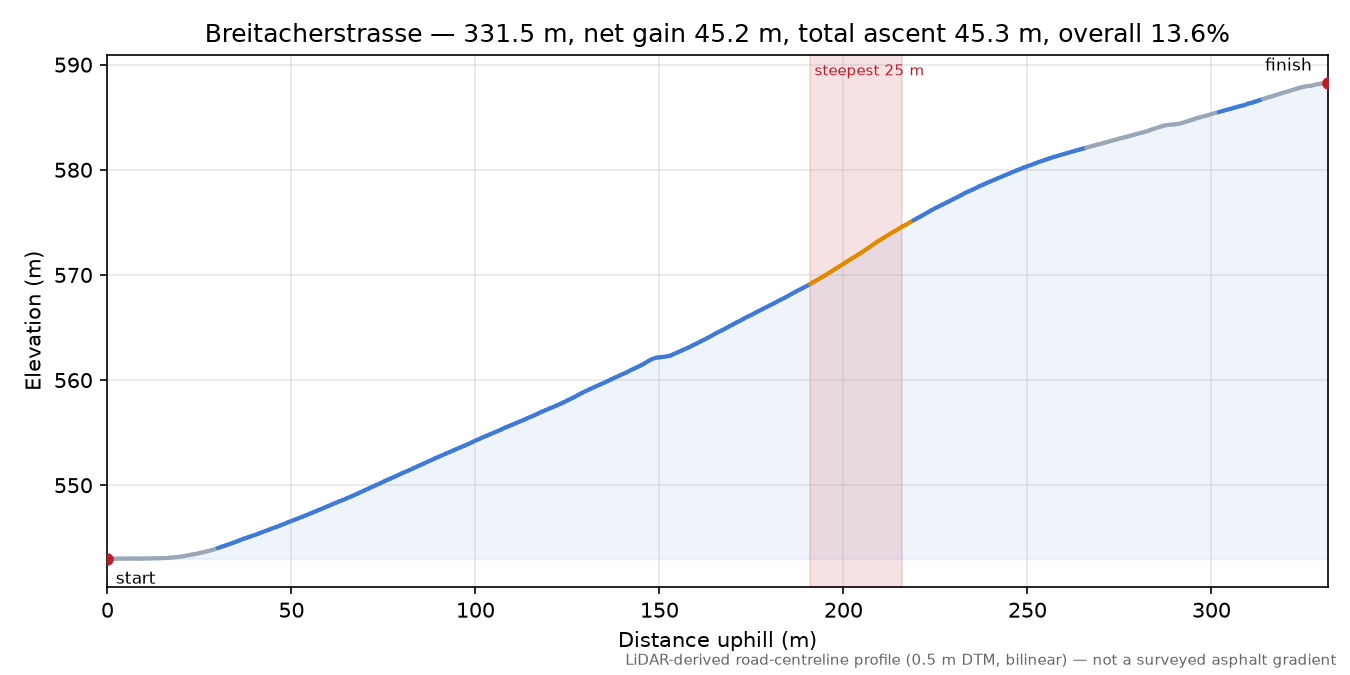 Breitacherstrasse elevation profile
