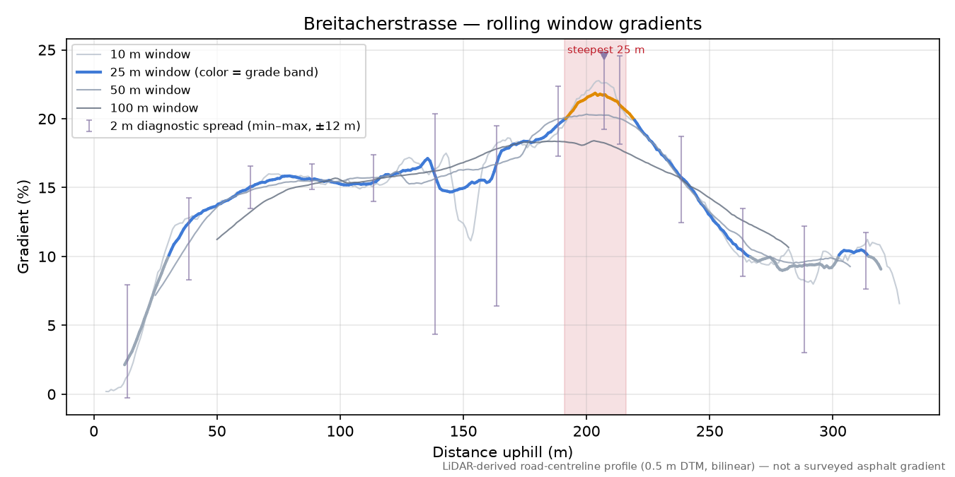 Breitacherstrasse rolling gradient profile