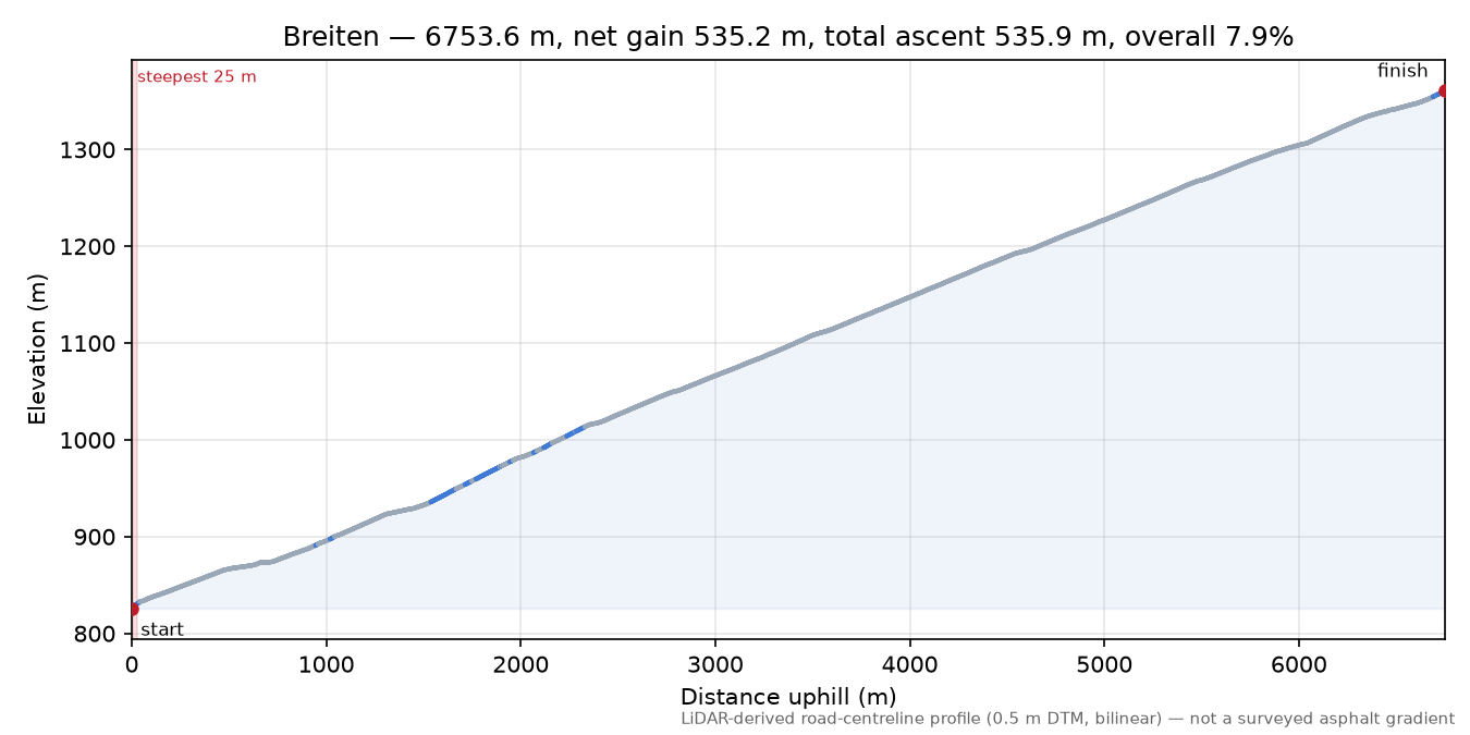 Breiten elevation profile