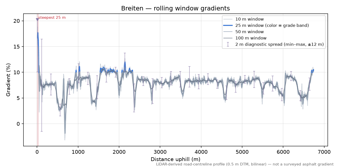 Breiten rolling gradient profile