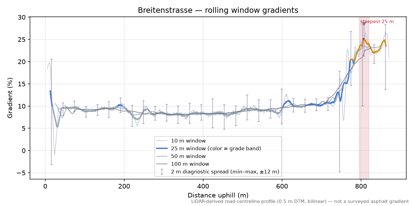 Breitenstrasse rolling gradient profile