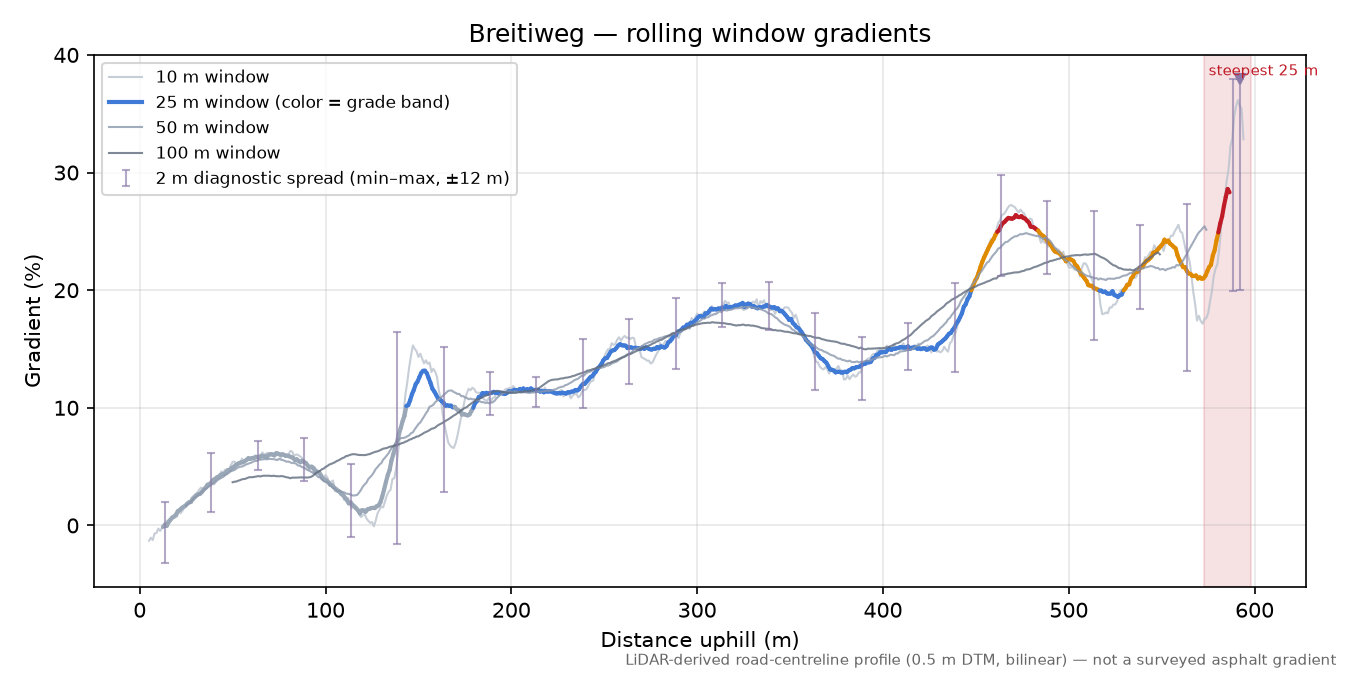 Breitiweg rolling gradient profile