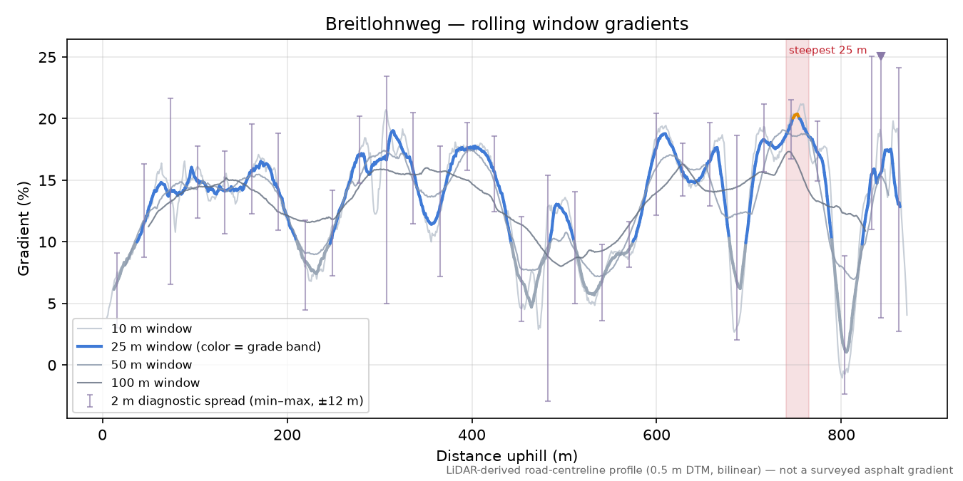 Breitlohnweg rolling gradient profile