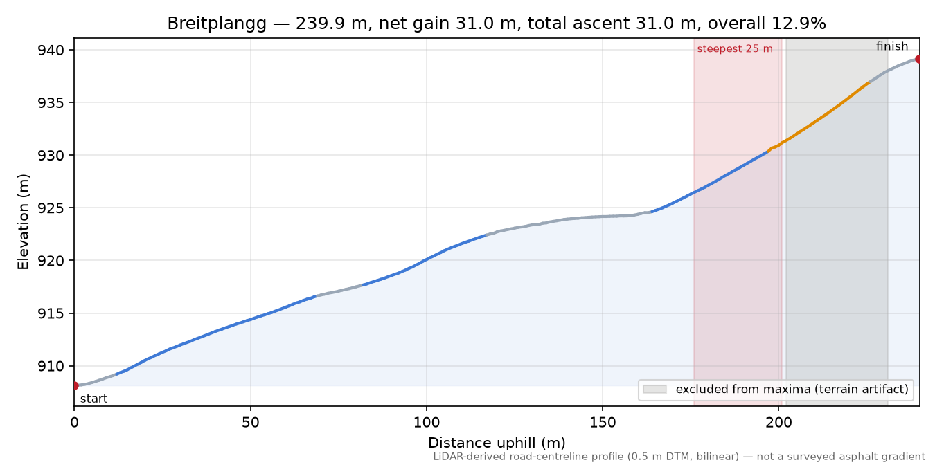 Breitplangg elevation profile