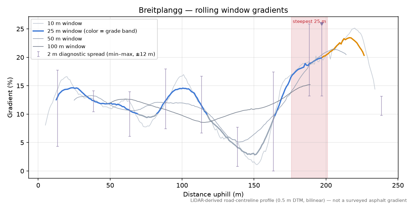 Breitplangg rolling gradient profile