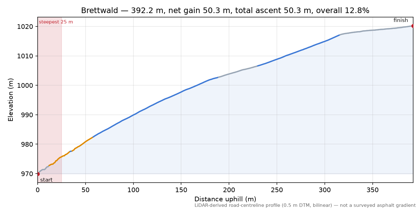 Brettwald elevation profile