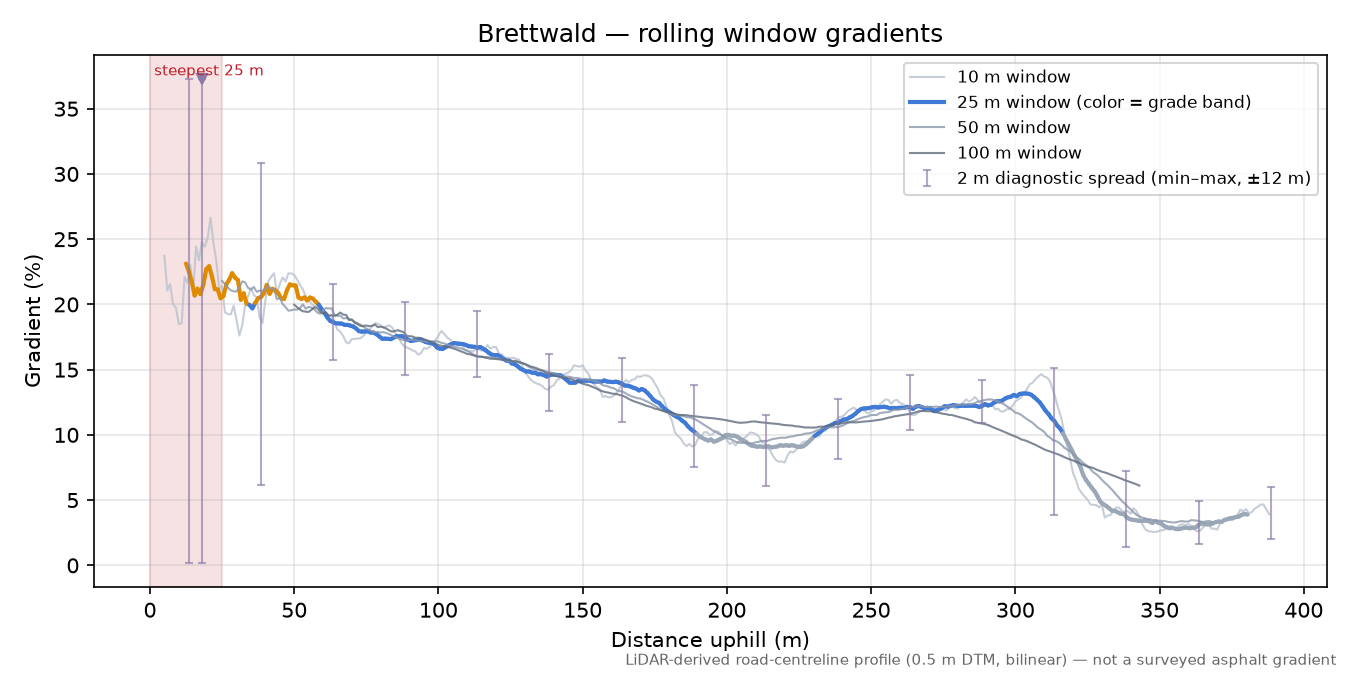 Brettwald rolling gradient profile