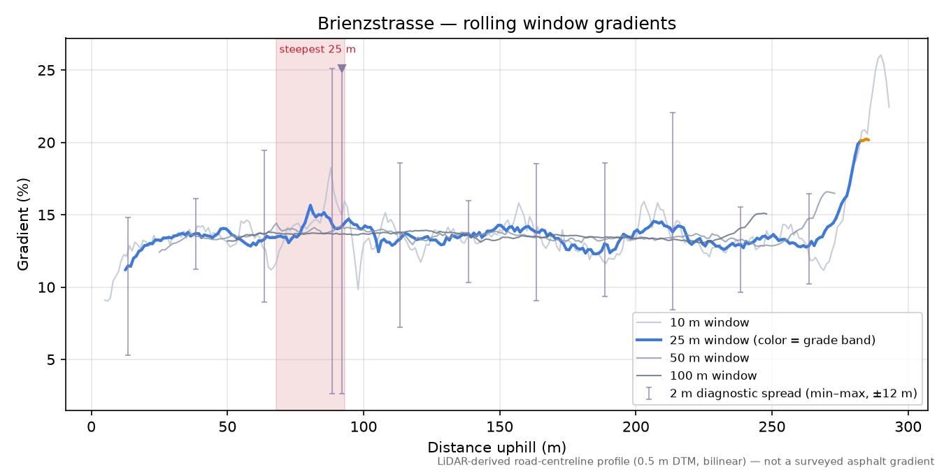 Brienzstrasse rolling gradient profile