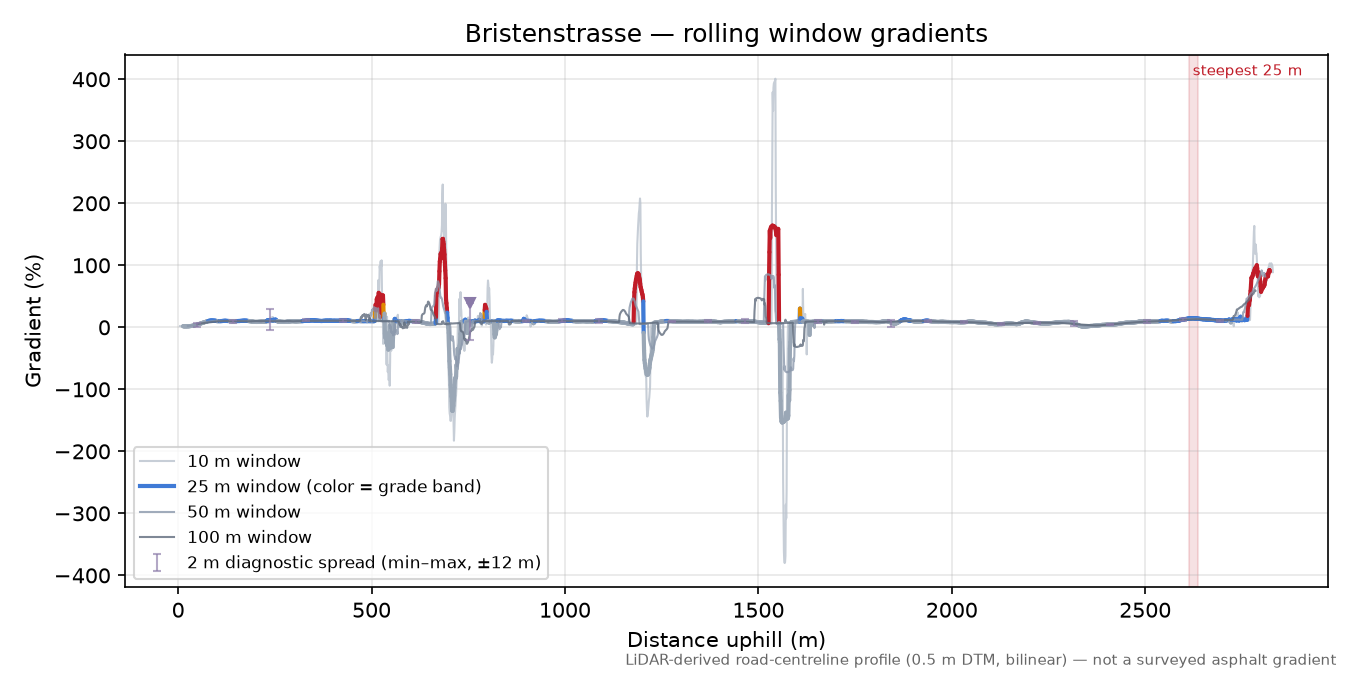 Bristenstrasse rolling gradient profile