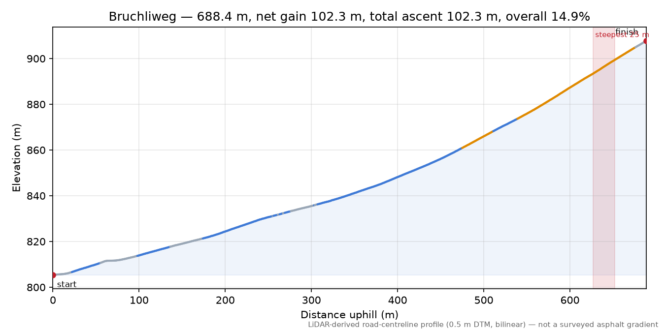 Bruchliweg elevation profile