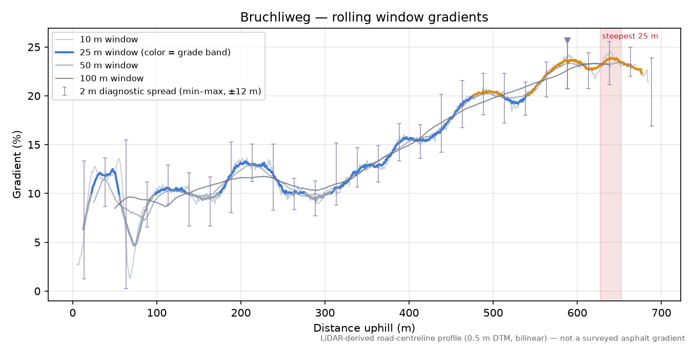 Bruchliweg rolling gradient profile