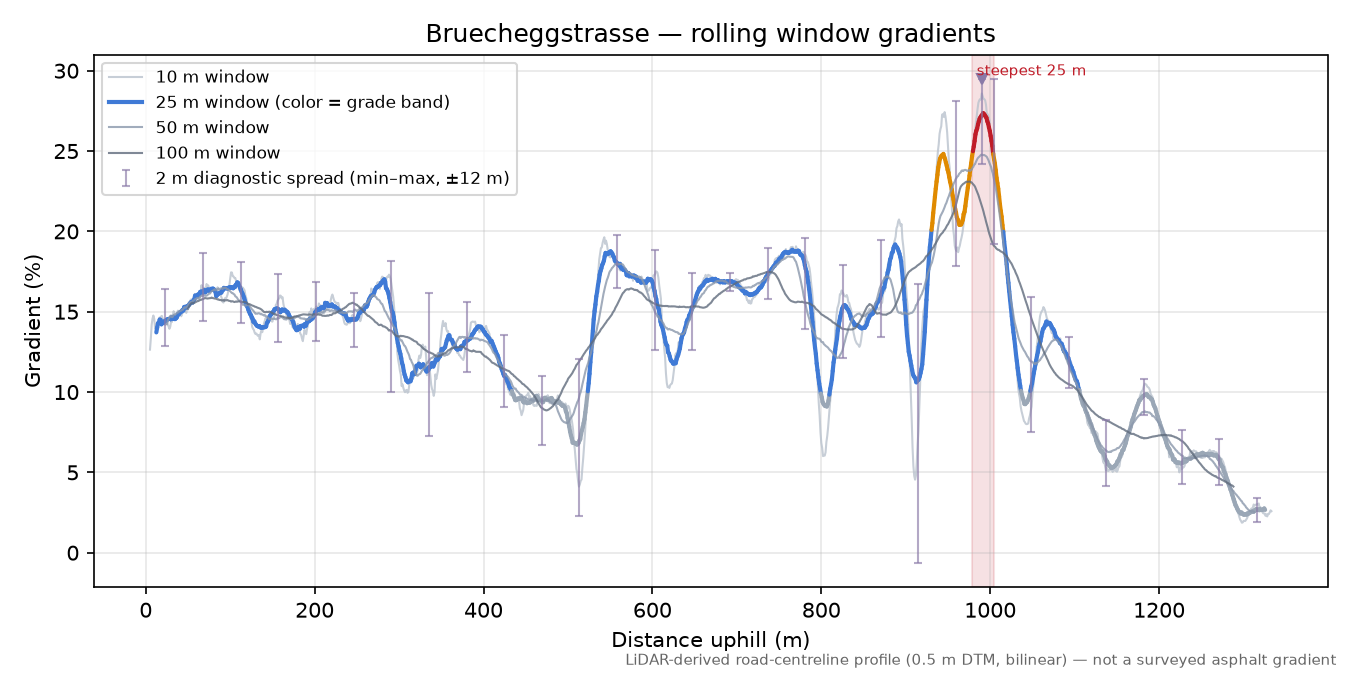 Bruecheggstrasse rolling gradient profile