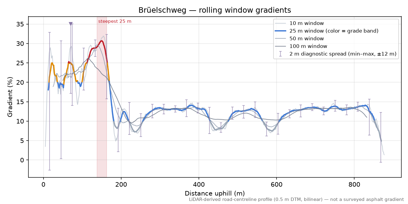 Brüelschweg rolling gradient profile
